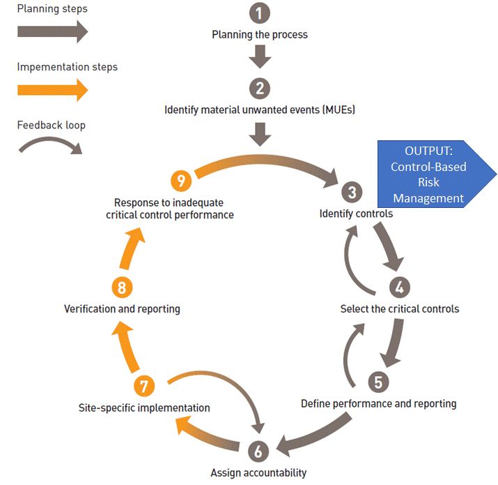 Ccm Process