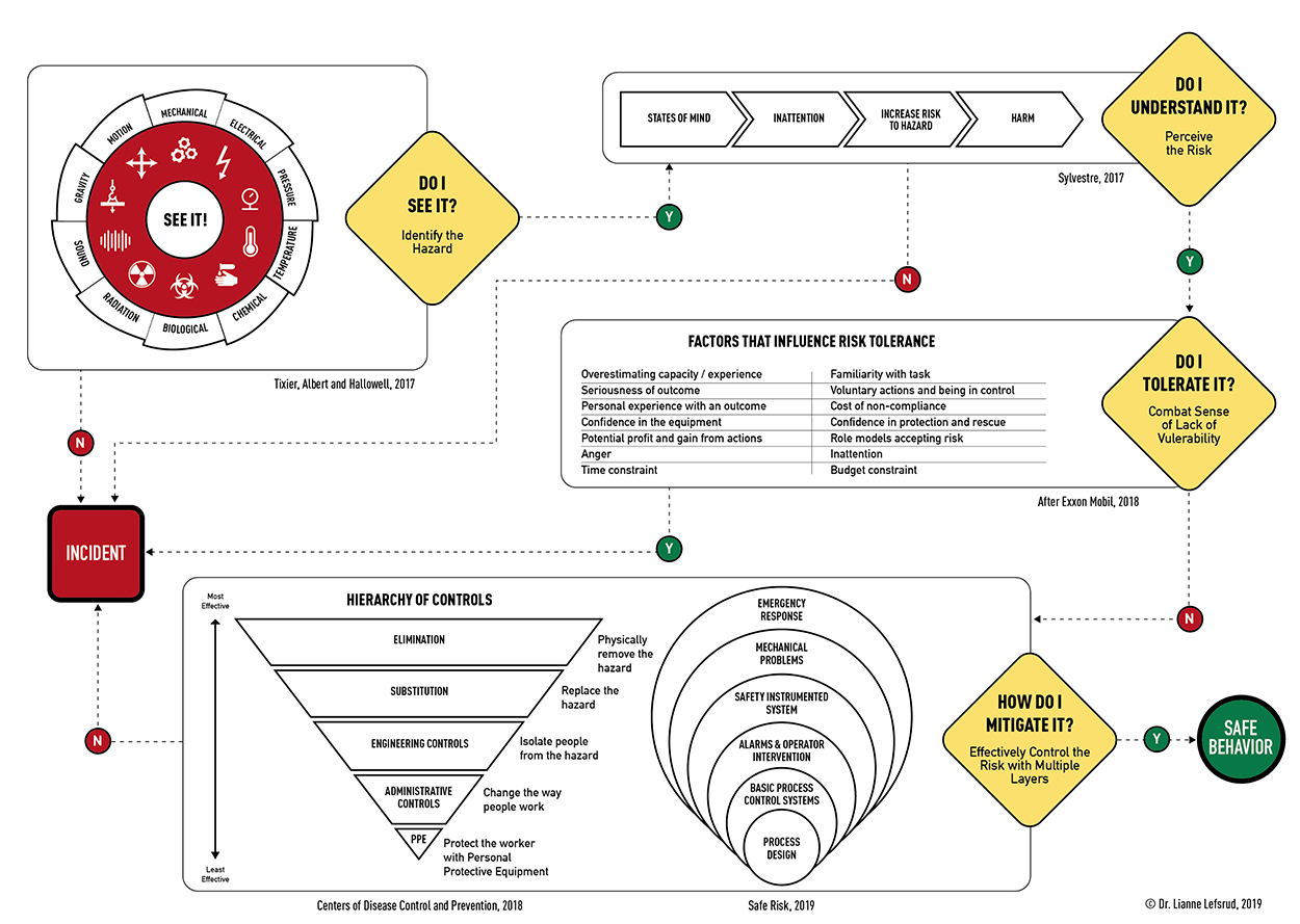 Hazard Chart