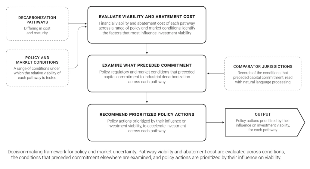 Figure Decision Making Framework Figure Decision Making Framework