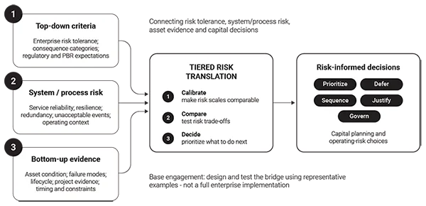 Figure Tiered Risk Translation