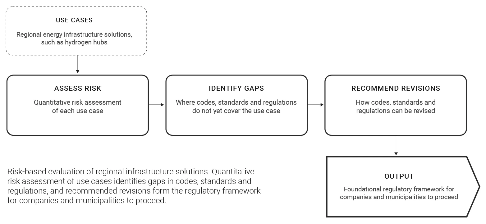 Diagram: assess the risk of each use case, identify gaps in codes, standards and regulations, and recommend revisions, giving a foundational regulatory framework